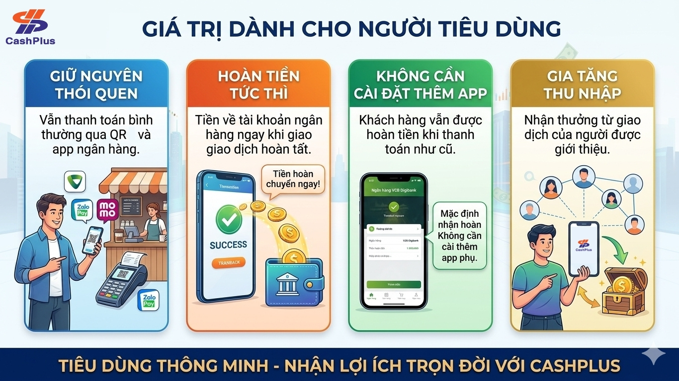 CashPlus mang lợi ích cho người tiêu dùng